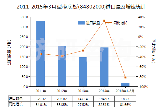 2011-2015年3月型模底板(84802000)進(jìn)口量及增速統(tǒng)計(jì) 2011-2015年3月型模底板(84802000)進(jìn)口量及增速統(tǒng)計(jì)